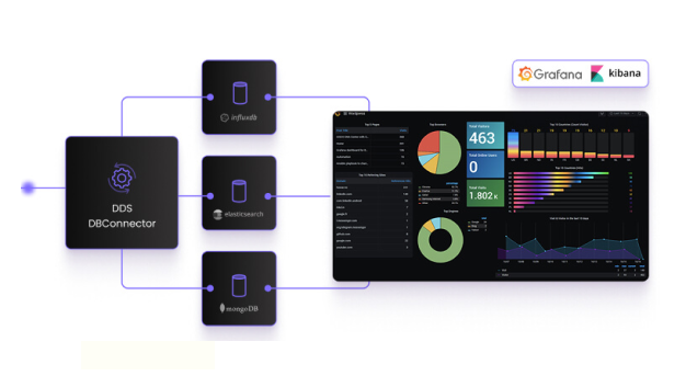 DDS DBConnector integrates with leading databases such as PostgreSQL, MongoDB, SQLite and InfluxDB.