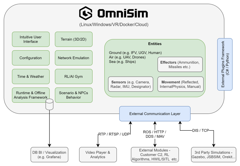 Extend Omnisim using C#, Python or standard REST APIs without changing the core engine.